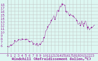 Courbe du refroidissement olien pour Caen (14)