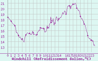 Courbe du refroidissement olien pour Melun (77)