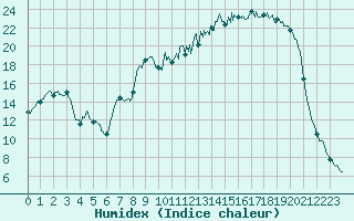 Courbe de l'humidex pour Ristolas - La Monta (05)