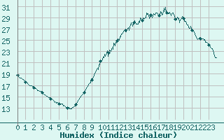 Courbe de l'humidex pour Le Bourget (93)