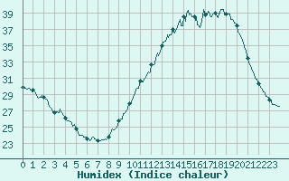 Courbe de l'humidex pour Le Mans (72)