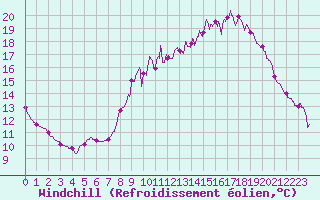 Courbe du refroidissement olien pour Besanon (25)