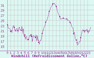 Courbe du refroidissement olien pour Tarbes (65)