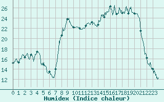 Courbe de l'humidex pour Charleville-Mzires (08)