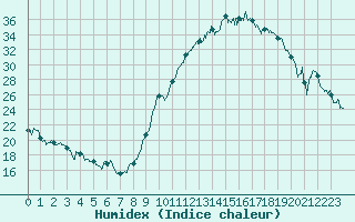 Courbe de l'humidex pour Pontoise - Cormeilles (95)