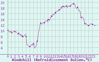 Courbe du refroidissement olien pour La Rochelle - Aerodrome (17)