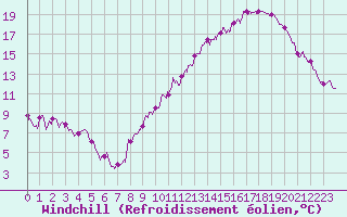 Courbe du refroidissement olien pour Abbeville (80)