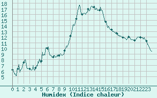 Courbe de l'humidex pour Grenoble/St-Etienne-St-Geoirs (38)