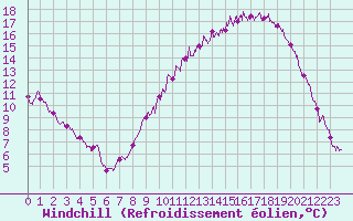 Courbe du refroidissement olien pour Metz (57)