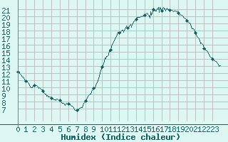 Courbe de l'humidex pour Le Mans (72)