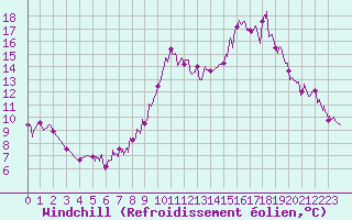 Courbe du refroidissement olien pour Grenoble/agglo Le Versoud (38)