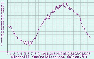 Courbe du refroidissement olien pour Saint-Quentin (02)