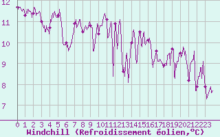 Courbe du refroidissement olien pour Saint-Nazaire (44)