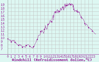 Courbe du refroidissement olien pour Carcassonne (11)