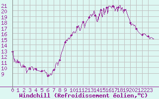 Courbe du refroidissement olien pour Saint-Quentin (02)