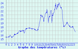 Courbe de tempratures pour Vichy (03)