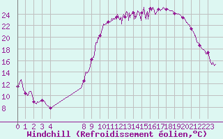 Courbe du refroidissement olien pour Charleville-Mzires (08)