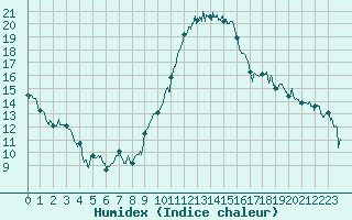 Courbe de l'humidex pour Beauvais (60)