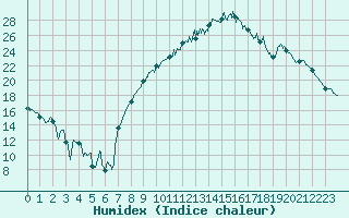 Courbe de l'humidex pour Brest (29)