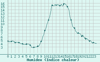 Courbe de l'humidex pour Cannes (06)