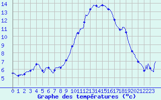 Courbe de tempratures pour Montlimar (26)