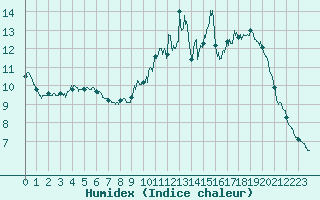 Courbe de l'humidex pour Pau (64)