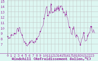 Courbe du refroidissement olien pour Alistro (2B)