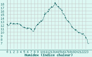 Courbe de l'humidex pour Marignane (13)