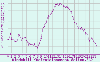 Courbe du refroidissement olien pour Le Luc - Cannet des Maures (83)