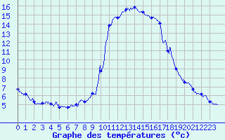 Courbe de tempratures pour Toulon (83)