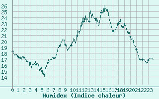 Courbe de l'humidex pour Pommerit-Jaudy (22)