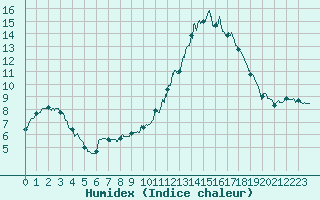 Courbe de l'humidex pour Paray-le-Monial - St-Yan (71)