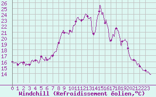 Courbe du refroidissement olien pour Ploudalmezeau (29)