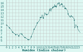 Courbe de l'humidex pour Scheibenhard (67)