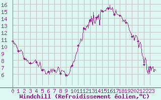 Courbe du refroidissement olien pour Dijon / Longvic (21)