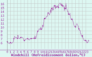Courbe du refroidissement olien pour Bessey (21)