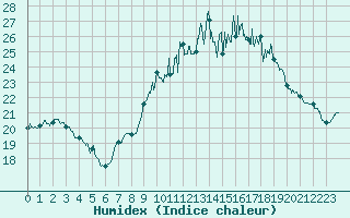 Courbe de l'humidex pour Porquerolles (83)