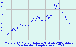 Courbe de tempratures pour La Guillermie (03)