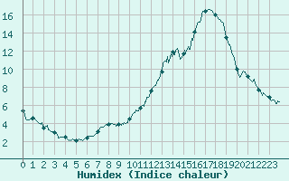 Courbe de l'humidex pour Paray-le-Monial - St-Yan (71)