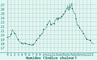 Courbe de l'humidex pour Guret Saint-Laurent (23)