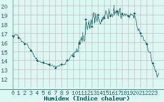 Courbe de l'humidex pour Guret Saint-Laurent (23)