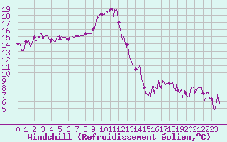 Courbe du refroidissement olien pour Le Grand-Bornand (74)