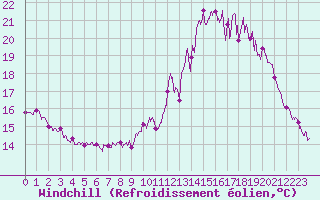 Courbe du refroidissement olien pour Alenon (61)