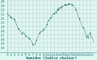 Courbe de l'humidex pour Bziers Cap d'Agde (34)