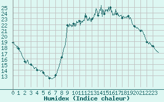 Courbe de l'humidex pour Cannes (06)