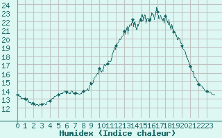 Courbe de l'humidex pour Lanvoc (29)