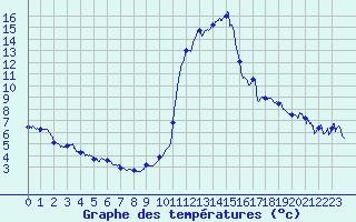 Courbe de tempratures pour Brianon (05)