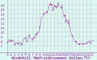 Courbe du refroidissement olien pour Porquerolles (83)