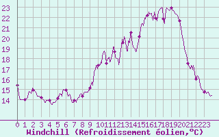 Courbe du refroidissement olien pour La Brosse-Montceaux (77)