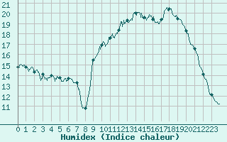 Courbe de l'humidex pour Cannes (06)